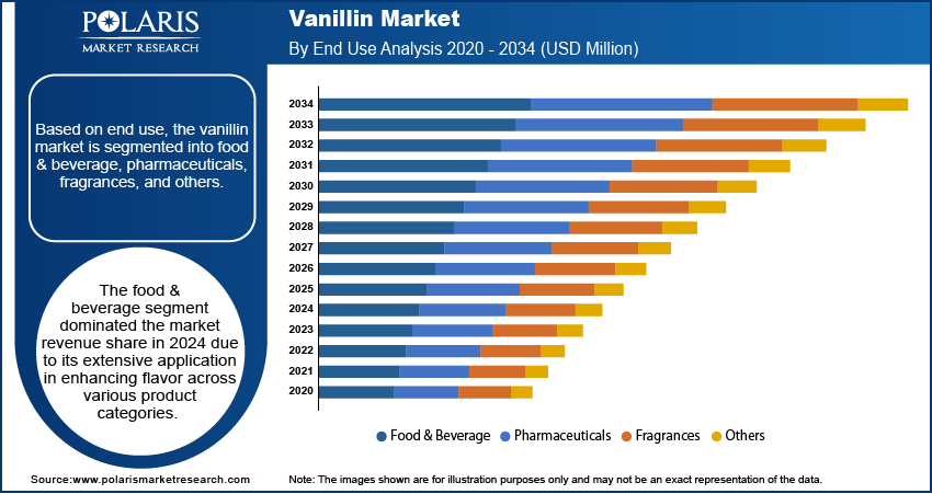 Vanillin Market Size